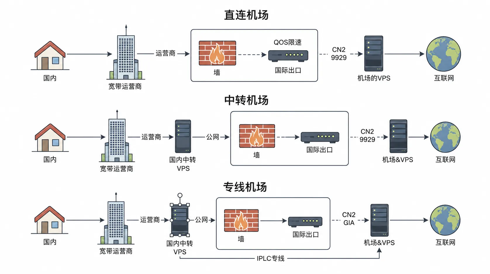 直连、中转和专线机场对比图